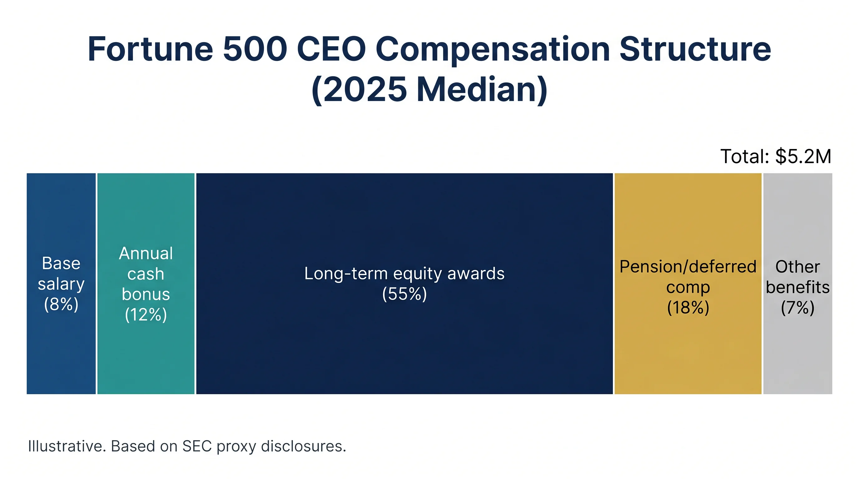 Fortune 500 executive compensation structure