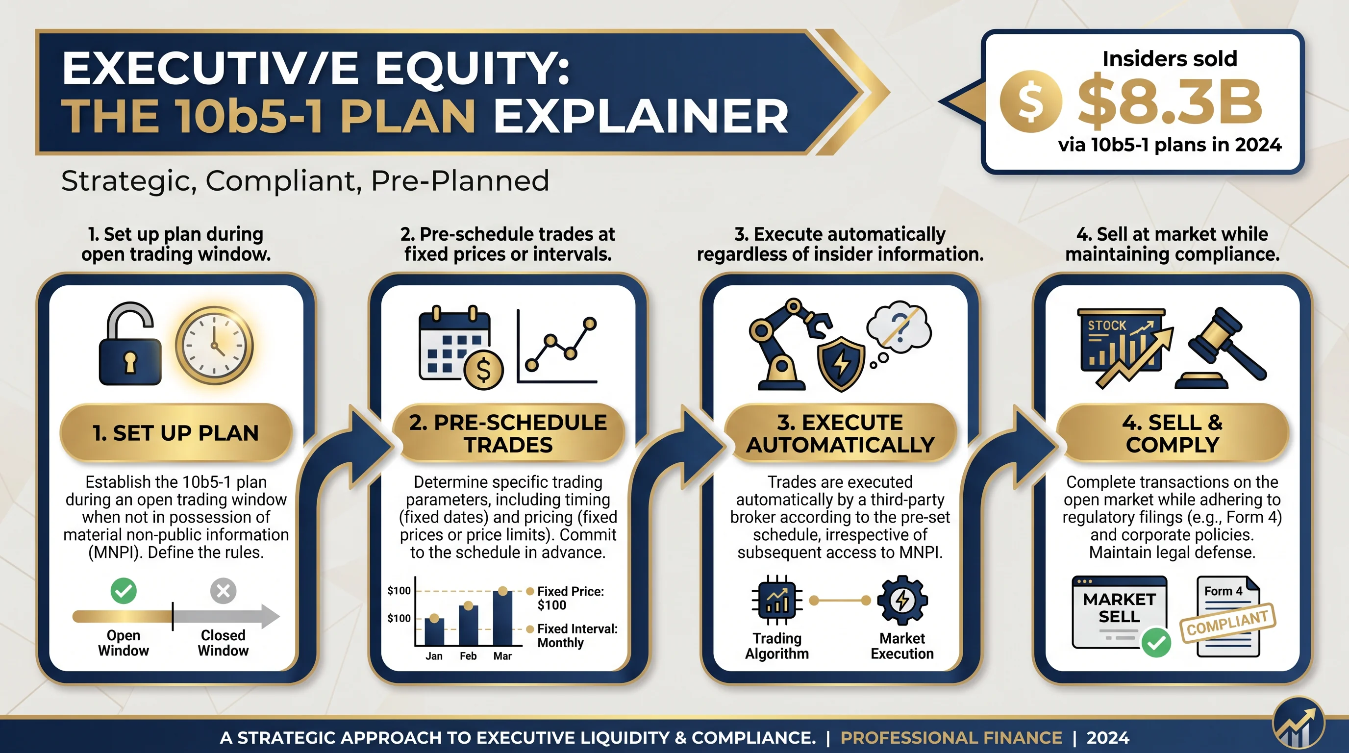 10b5-1 plan — 4-step process for compliant insider equity sales